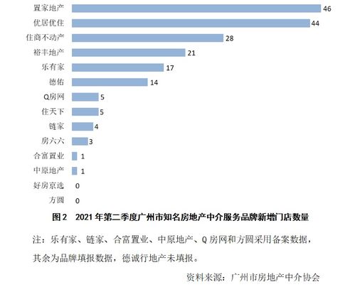 广州市知名房地产中介服务品牌发展情况分析 2021年第二季度